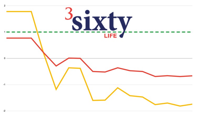 Graphic showing 3Sixty Life's declining solvency.