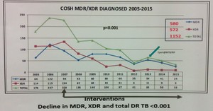 Graph showing decline in drug-resistant TB in Tugela Ferry