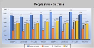 Graph of railway injuries and fatalities