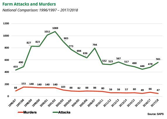 This graph shows farm attacks and murders from 1996/7 to 2017/18. Source SAPS via Politicsweb