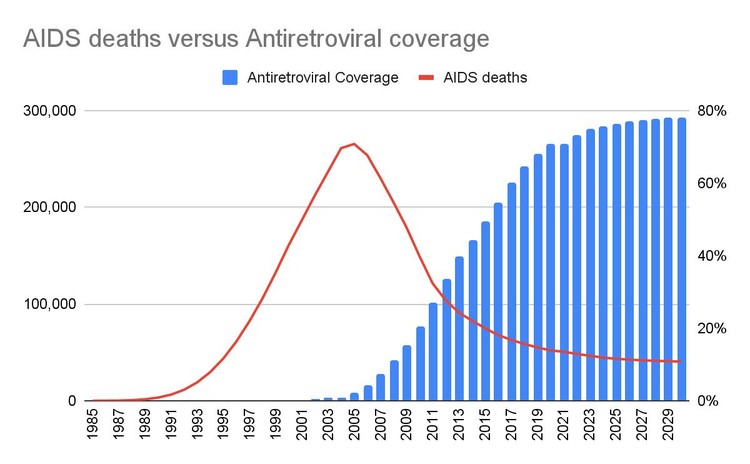 Graph of HIV deaths versus antiretroviral coverage