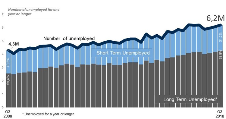 Graph of unemployment