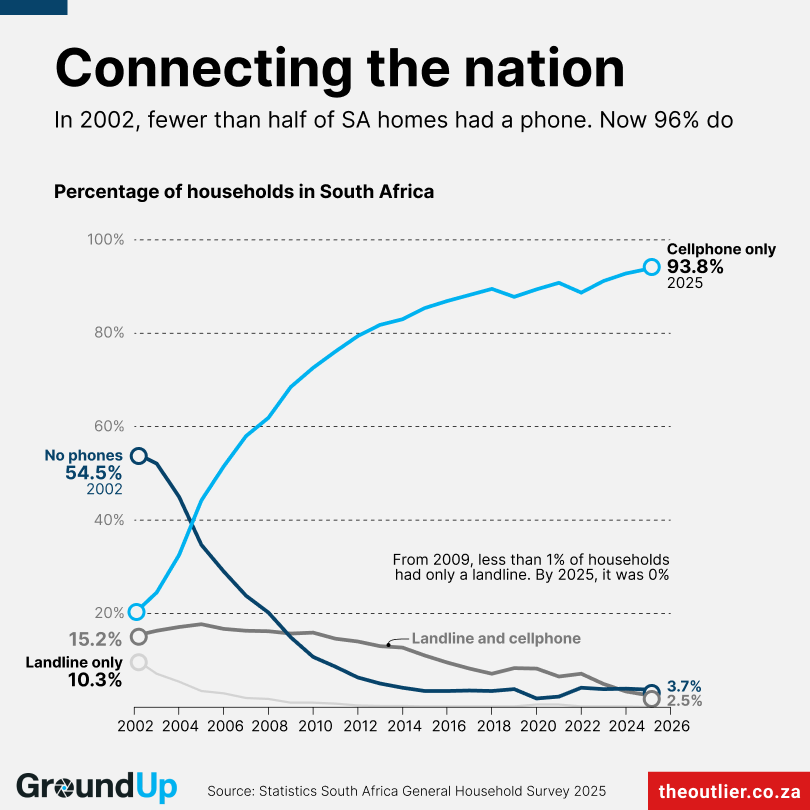 Chart shows how cell phones in households have risen exponentially, while landlines have dropped into insignificance. 