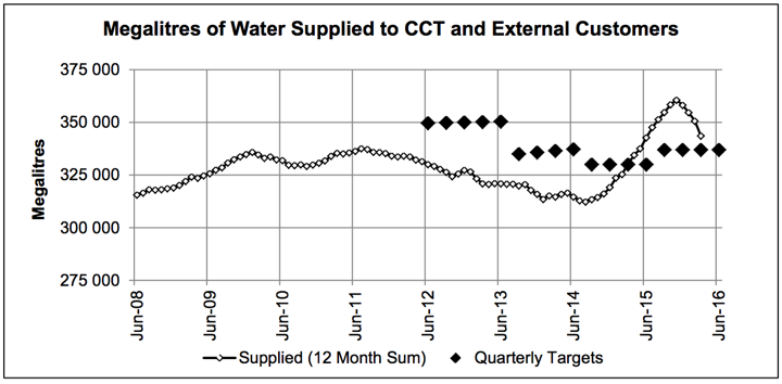 Graph of Cape Town water use