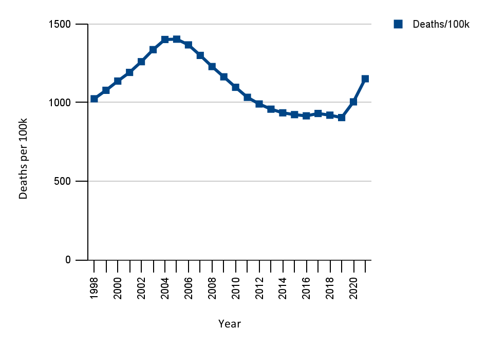 What Is The Death Rate In South Africa 2022