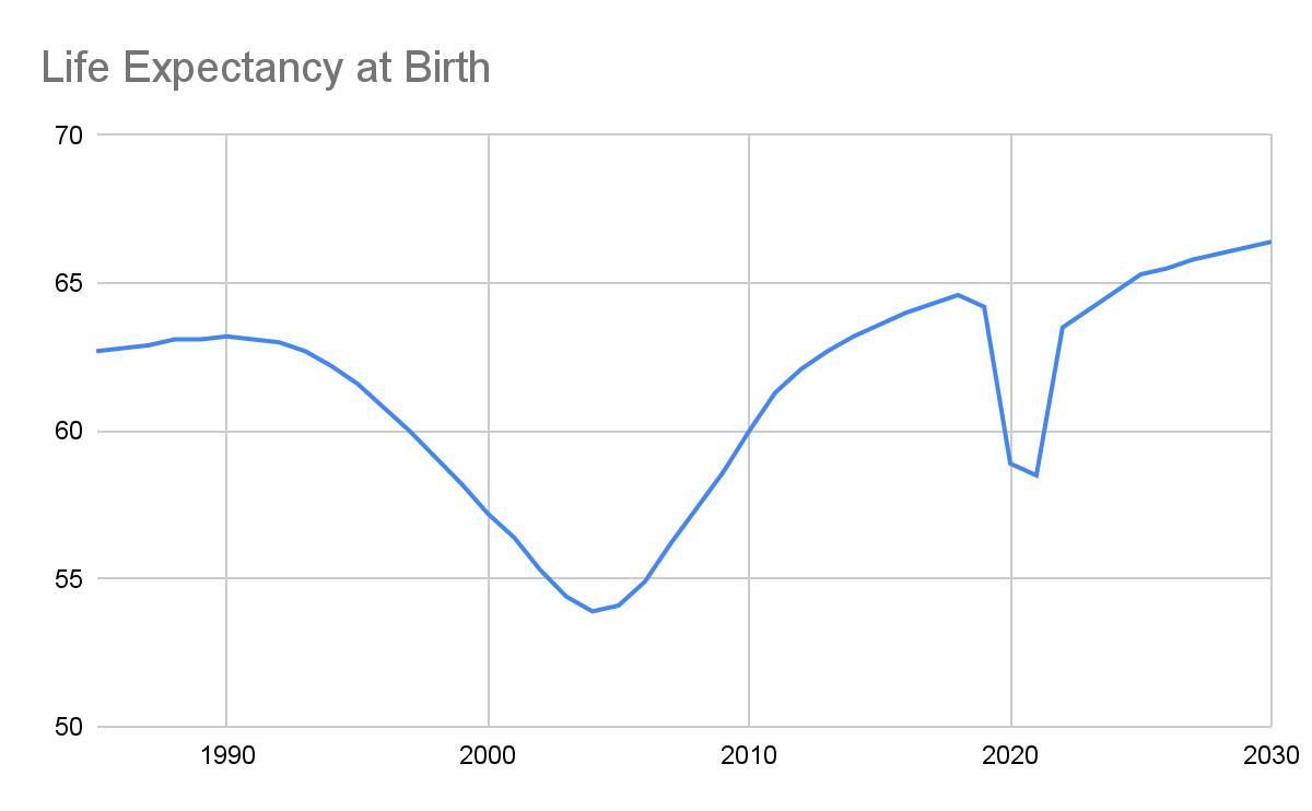 Graph of life expectancy