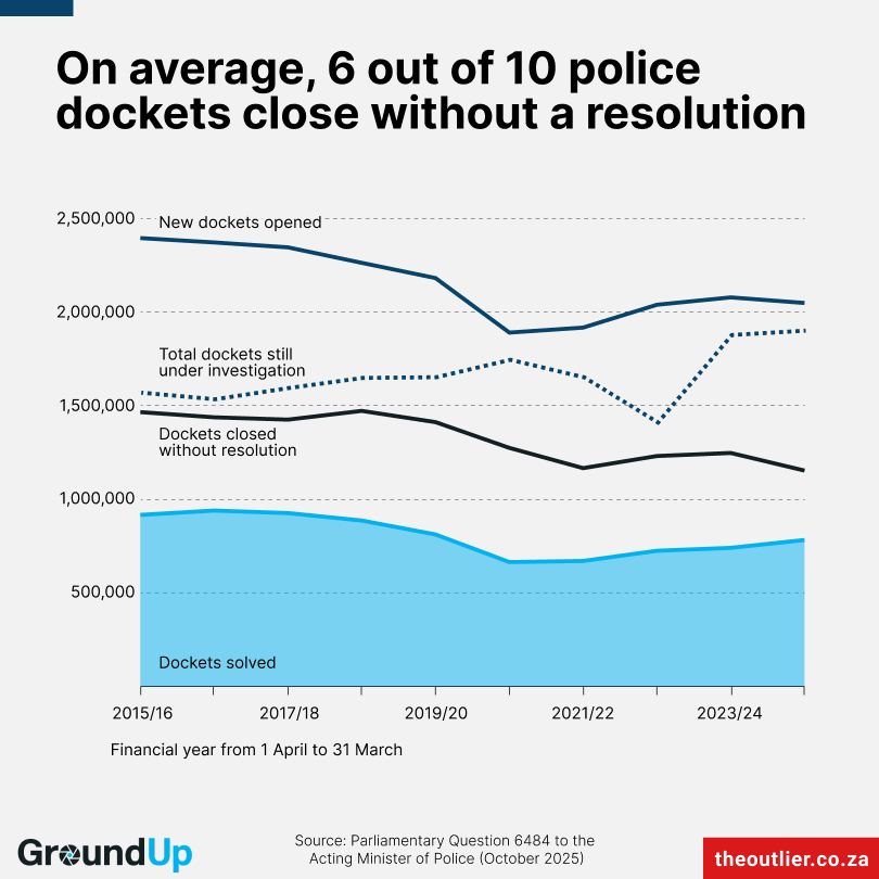 A line chart titled “On average, 6 out of 10 police dockets close without a resolution.” It shows trends in SAPS case dockets from the 2015/16 to 2024/25 financial years. 