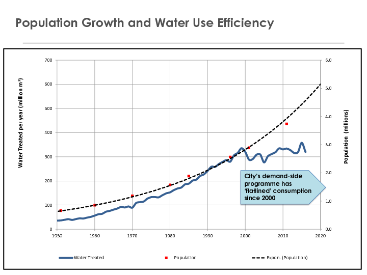 Graph of water usage and population growth